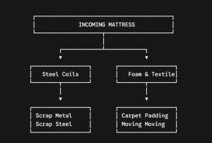 The Anatomy of a Recycled Mattress